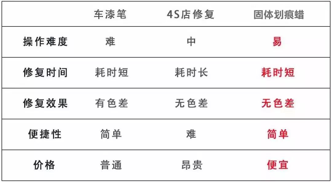 汽车划痕、刮痕应该如何正确处理？34