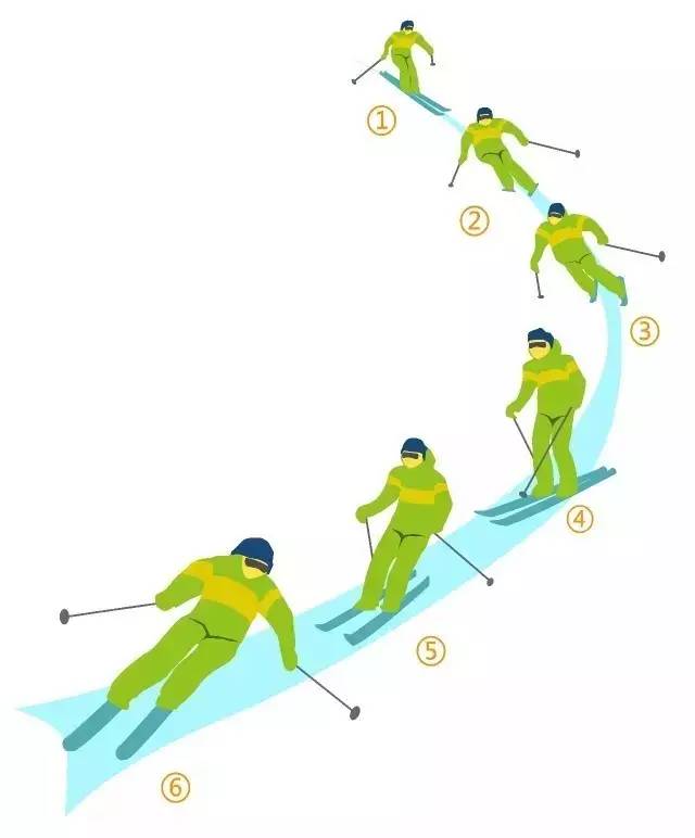 7个入门级宝典,成为滑雪高手