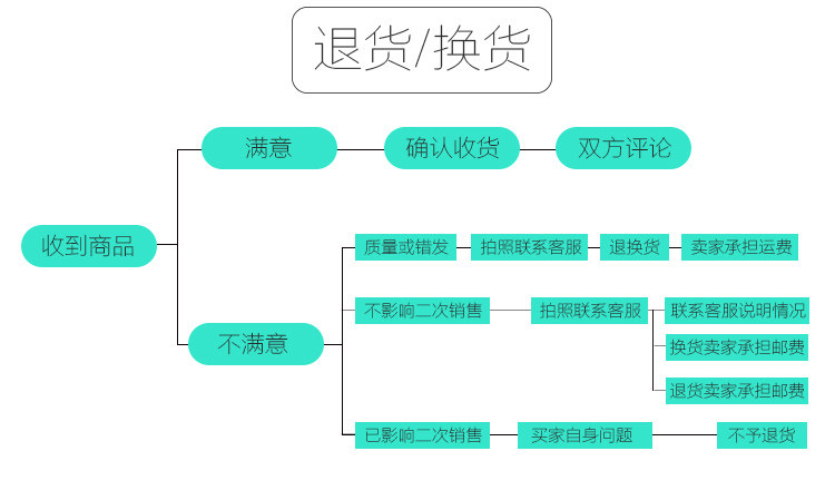 退换货流程