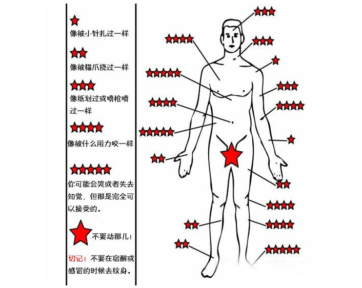 纹身有多疼?一张图告诉你!