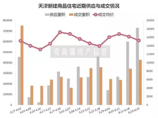 天津楼市周报成交量涨..