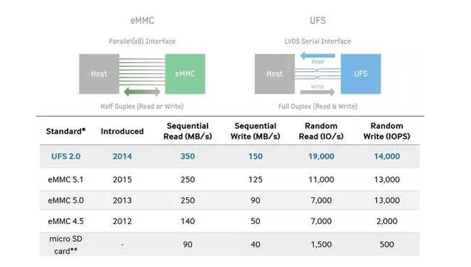 eMMC真能优化成UFS？
