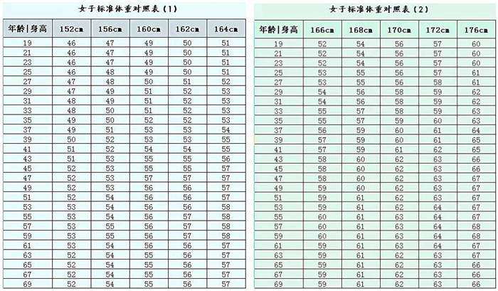 男女标准体重对照表,快看你达标没有!