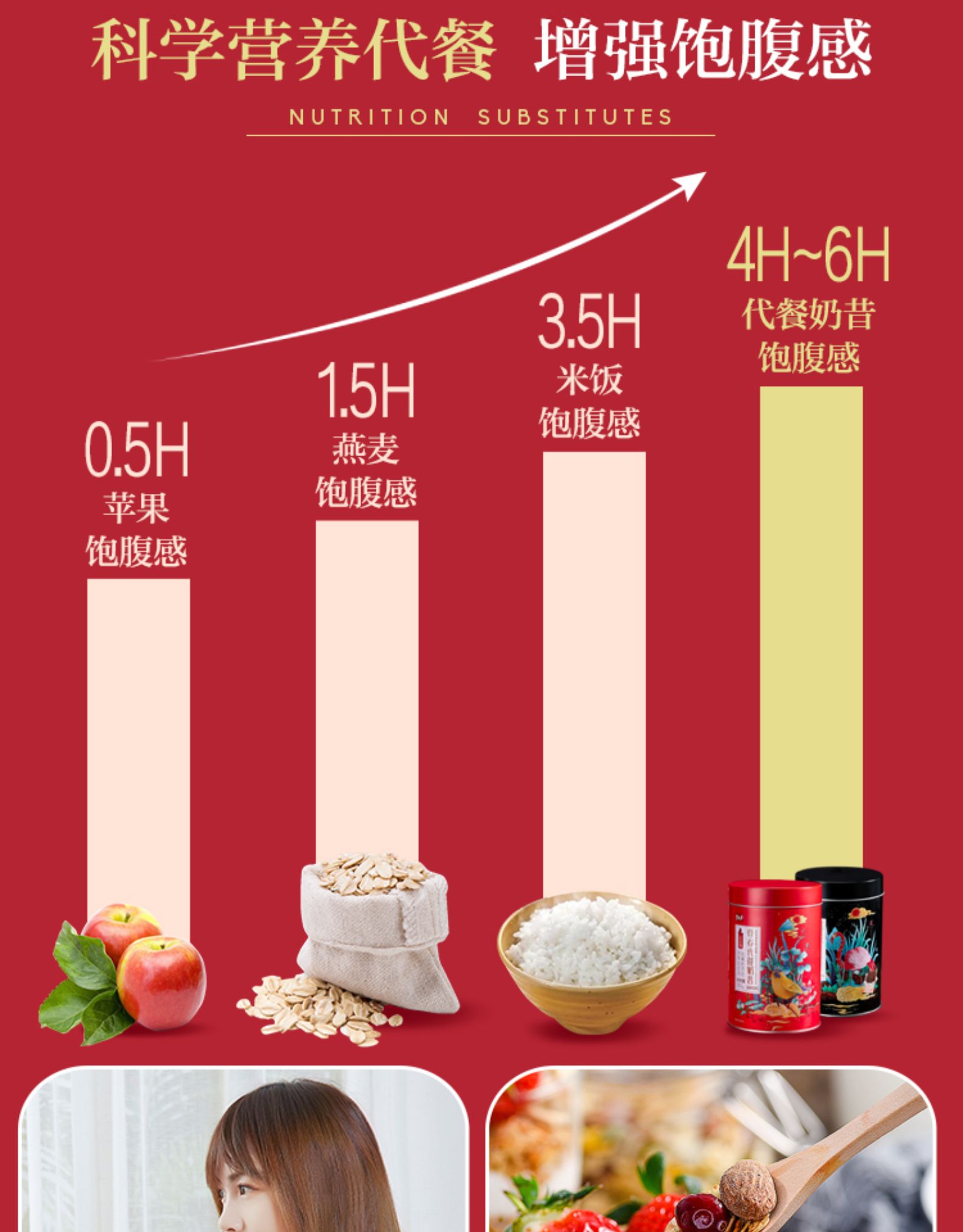 科学营养代餐增强饱腹感NUTRITION SUBSTITUTES4H~6H35H代餐奶替15H米饭饱腹感05H饱腹感燕麦苹果饱腹感饱腹感-推好价 | 品质生活 精选好价