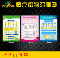 Hospital and clinic identification Medical waste treatment and disposal flow chart Medical waste management system Poster identification sticker identification card management rules and regulations board Notice board Mechanical operation rules