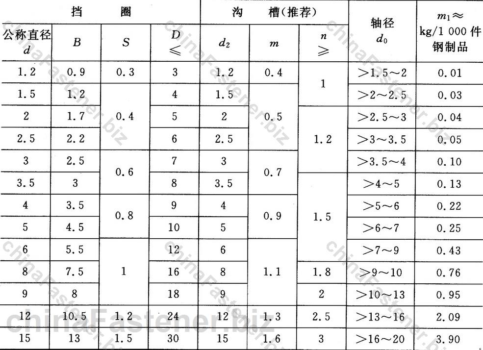 開口擋圈|GB 896-86規格表