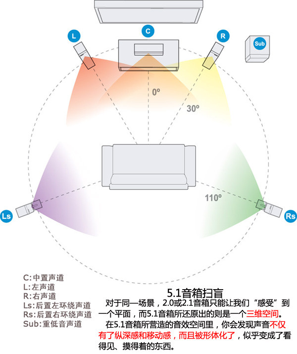 5.1声道布线图图片