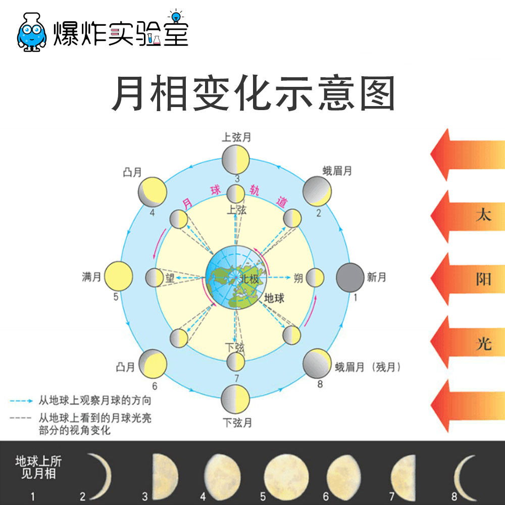 科技小制作小发明月相仪教具小学生手工diy月相成因科学实验玩具