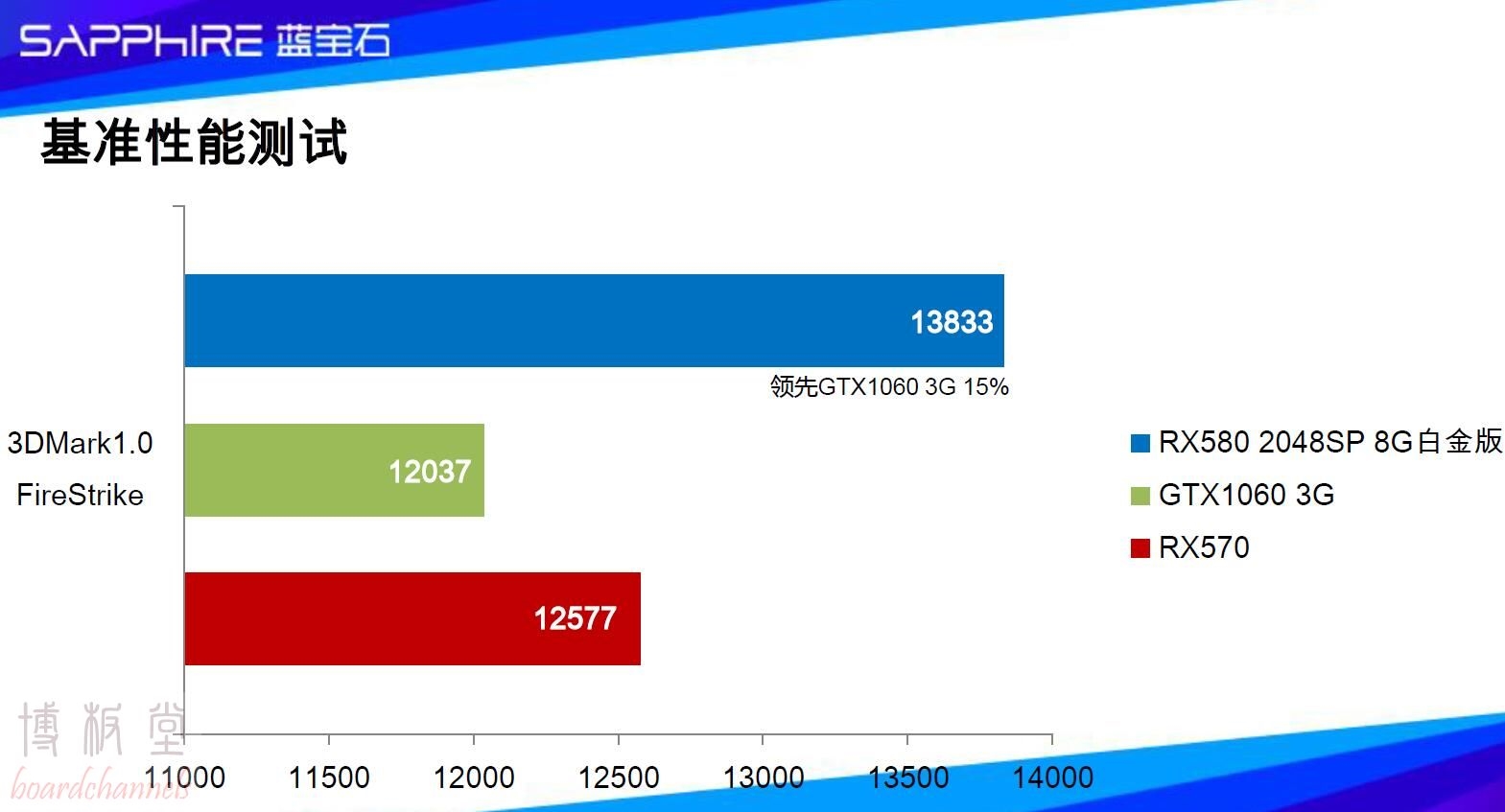 新RX580跑分来了，1063甘拜下风9