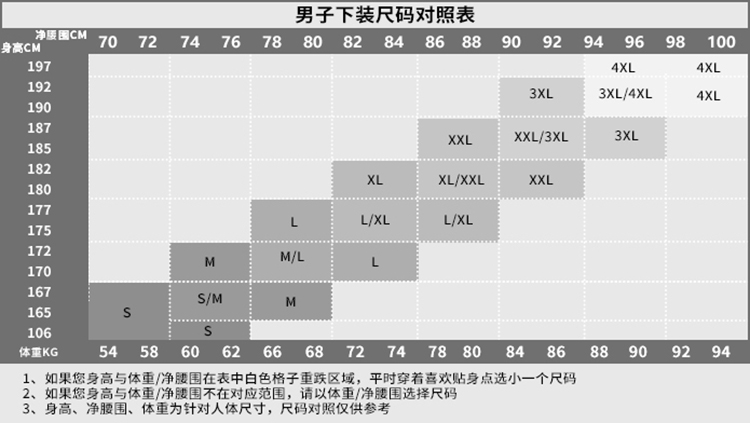 男子下装尺码对照表净围cM身高cM7072747678808284868890929496981001923XL3XL/4XL187XXLXXL/3XL3XL182180XL/XXLXXLL/XL175M/L170体重KG54586062666872747880848688909294果您身高与体重/净争腰围在表中白色格子重跌区域,平时穿着喜欢贴身点选小一个尺码果您身高与体重/净腰围不在对应范围,请以体重/净腰围选择尺码高、净腰围、体重为针对人体尺寸,尺码对照仅供参考-推好价 | 品质生活 精选好价