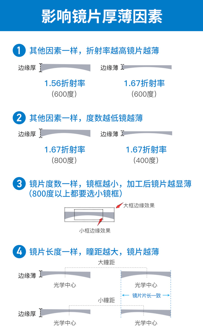 74超薄近视非球面u6防蓝光眼镜片1.67高度数配镜u2 - 华东配镜中心
