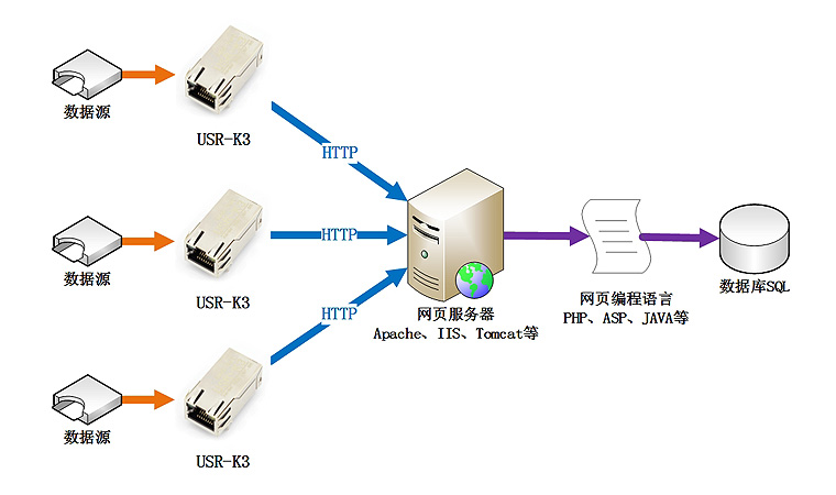 Сетевой маршрутизатор Some USR-K3 TTL Сетевой маршрутизатор Some USR-K3 TTL