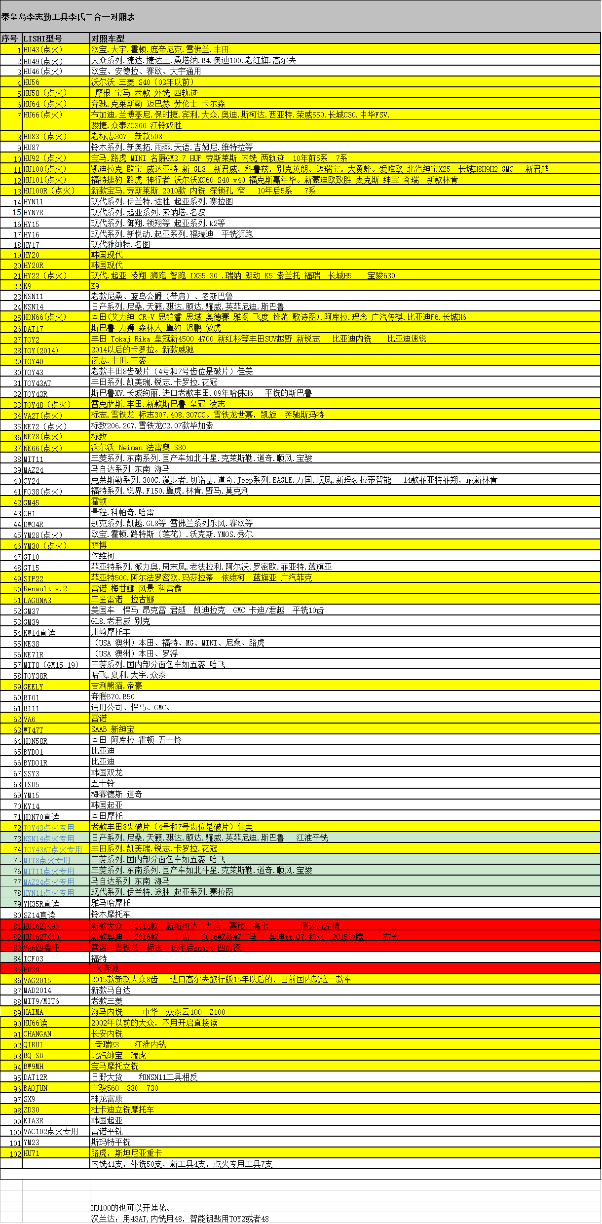 lee combo car repair tools read teeth of the t