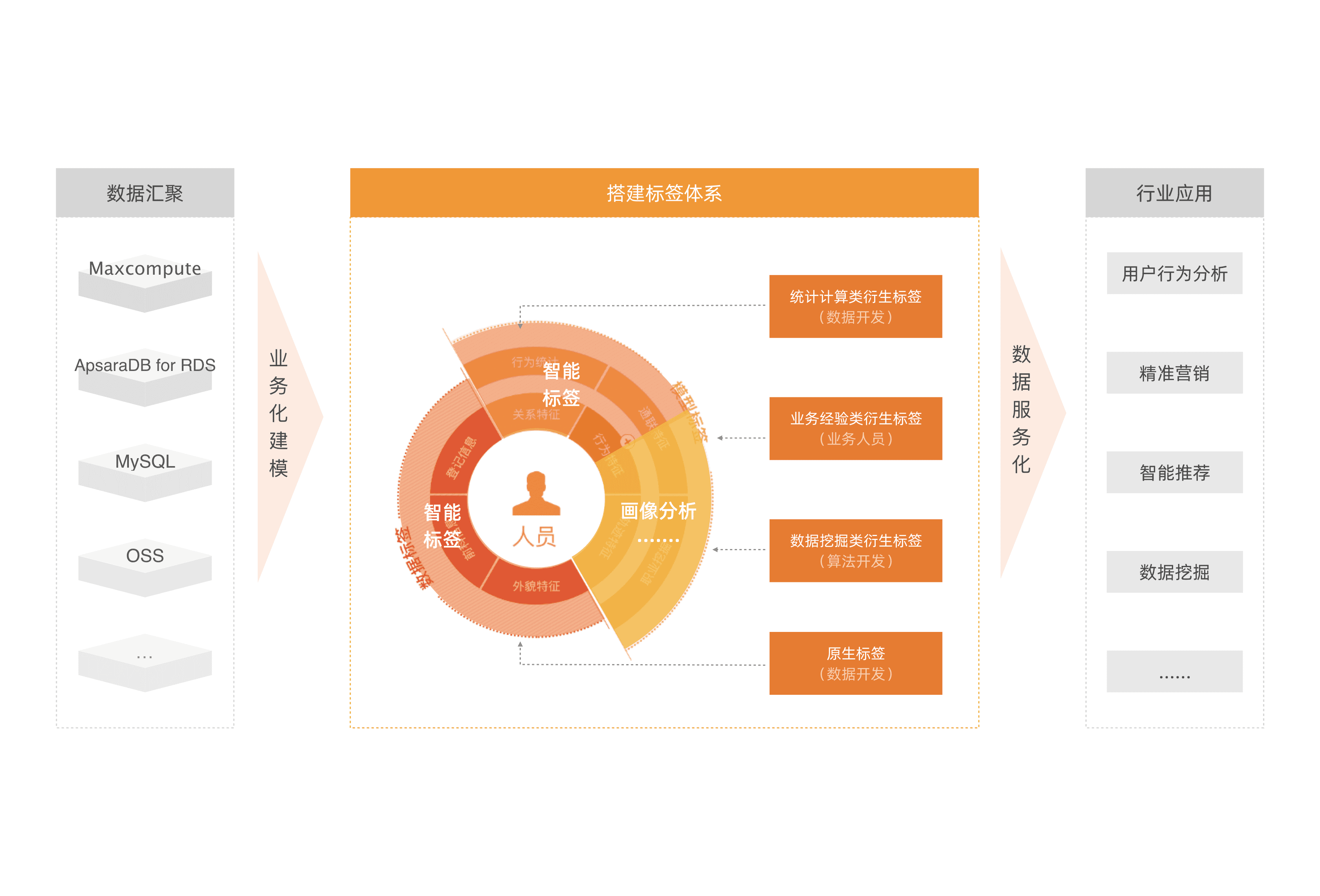 数据资源平台_数据资产管理_数据智能构建_大数据画像-阿里云