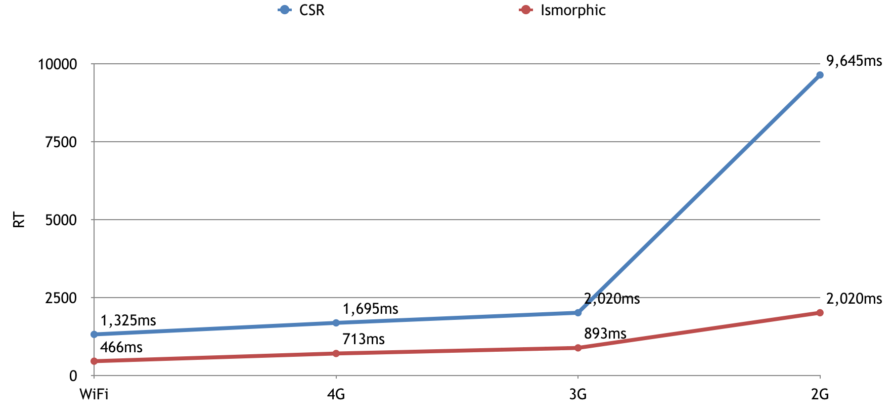 isomorphic vs CSR performance