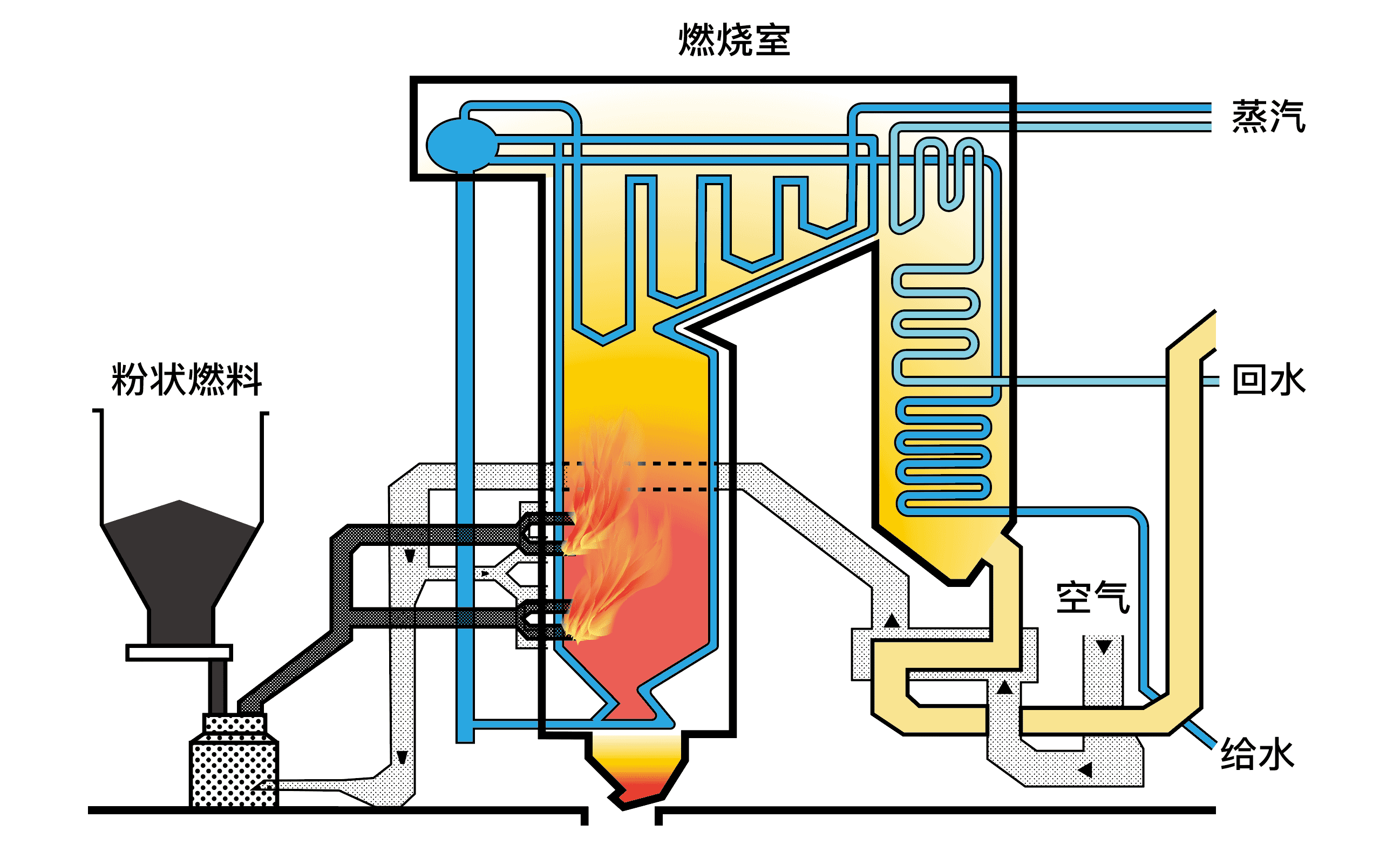 火力发电的基本原理是燃料在燃烧时加热水生成蒸汽,蒸汽压力推动汽轮