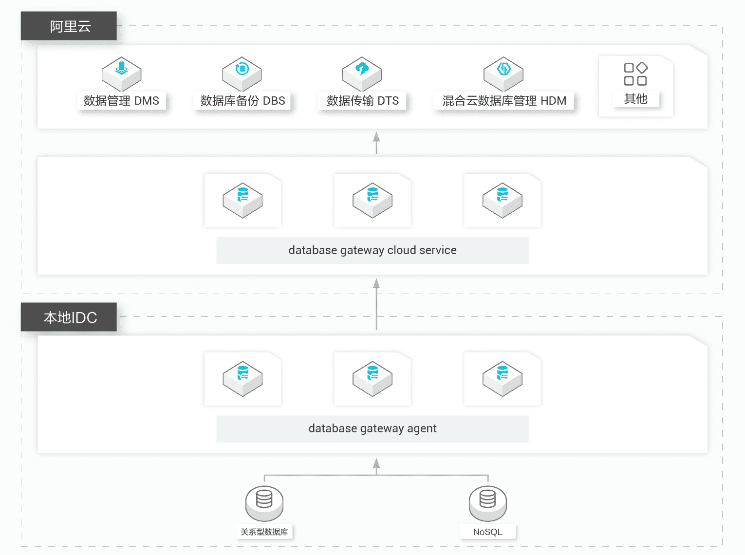 安全可靠的数据通道