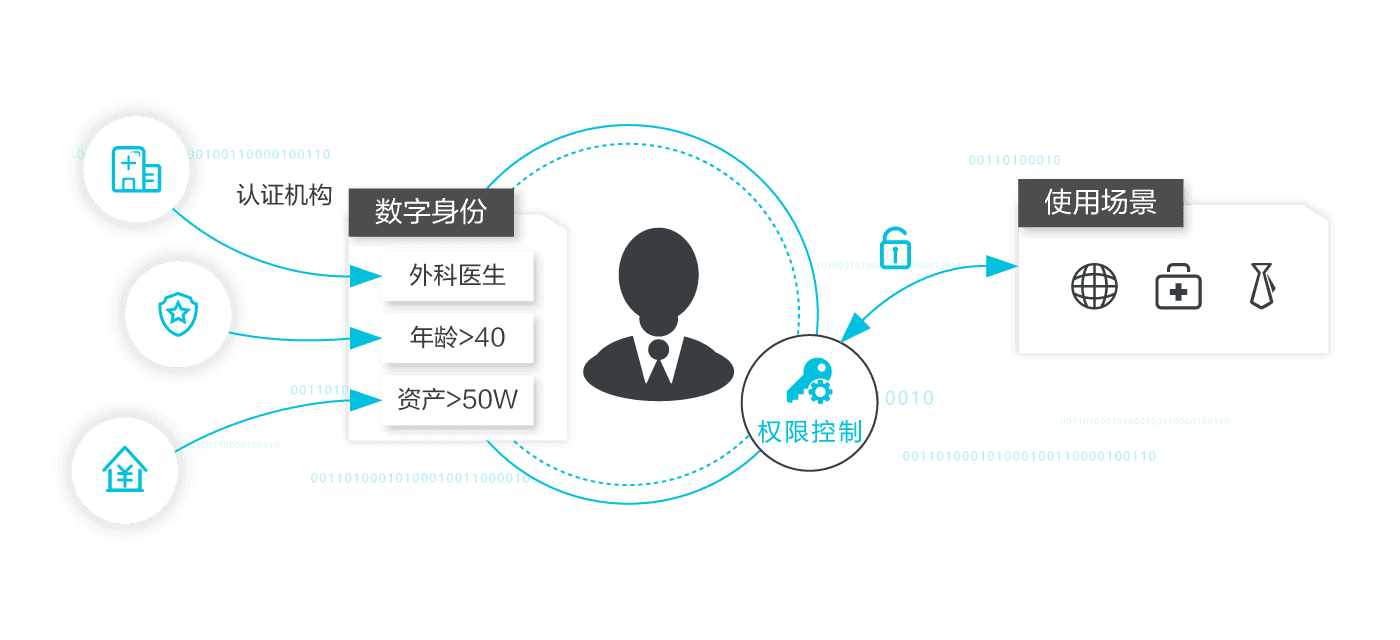 尊重用户隐私,数字身份所有权