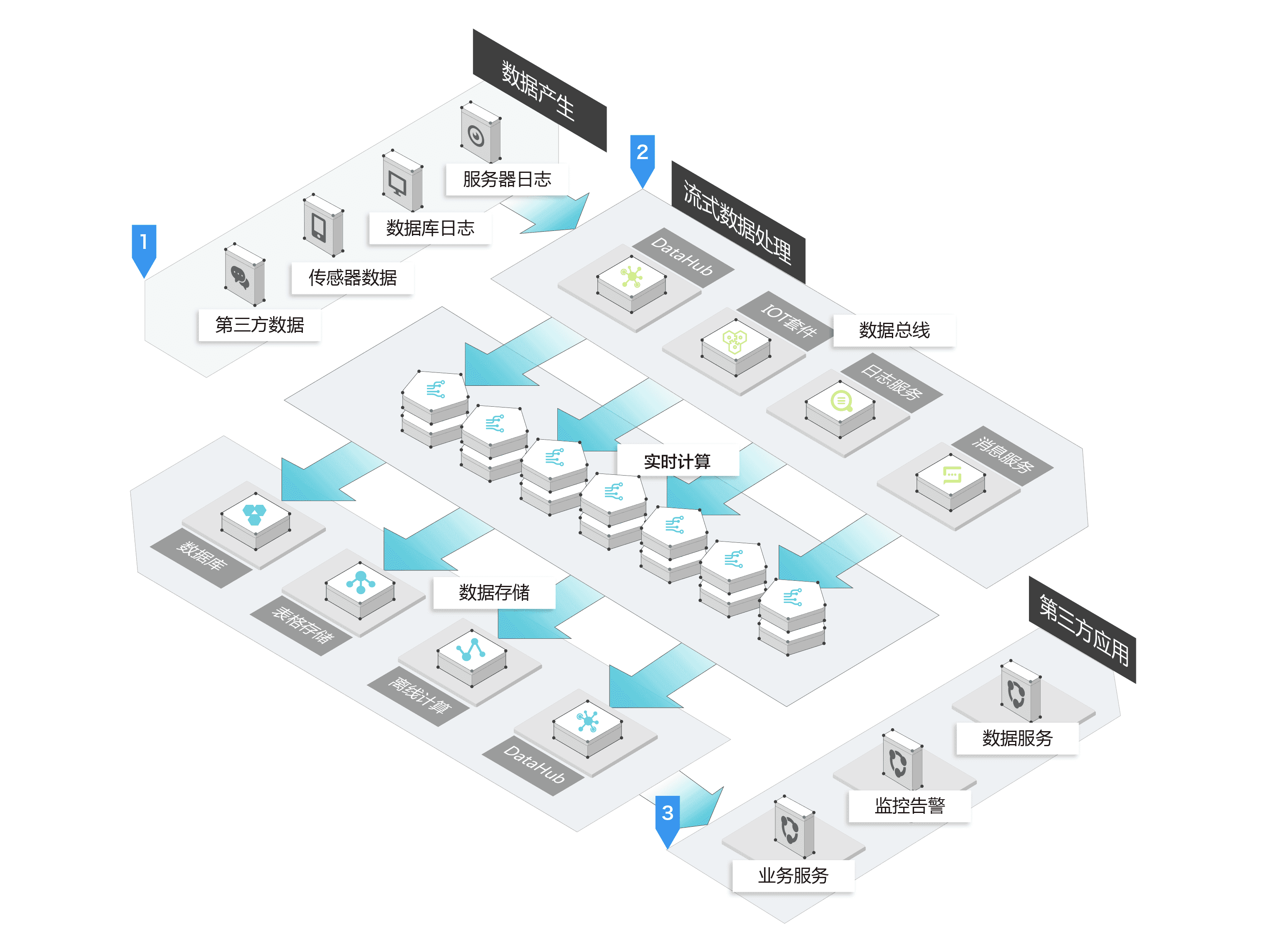 基础设施即服务+平台即服务+软件即服务_实时计算服务平台_实时计算服务平台
