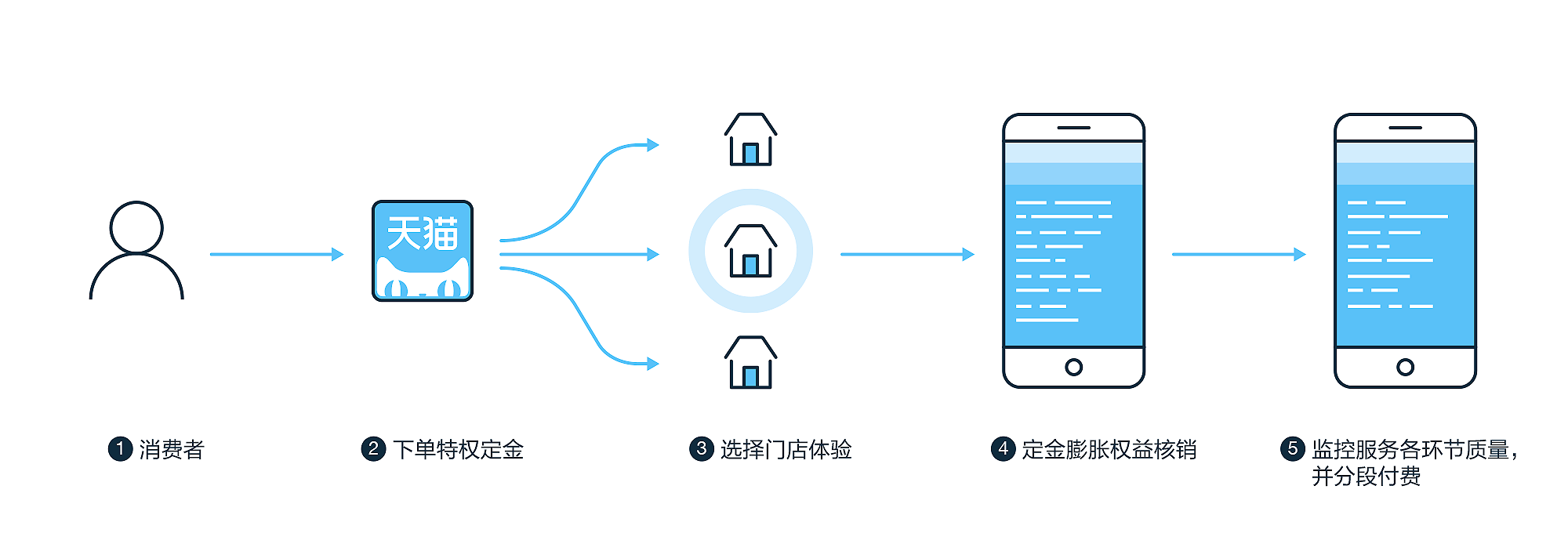 系统架构