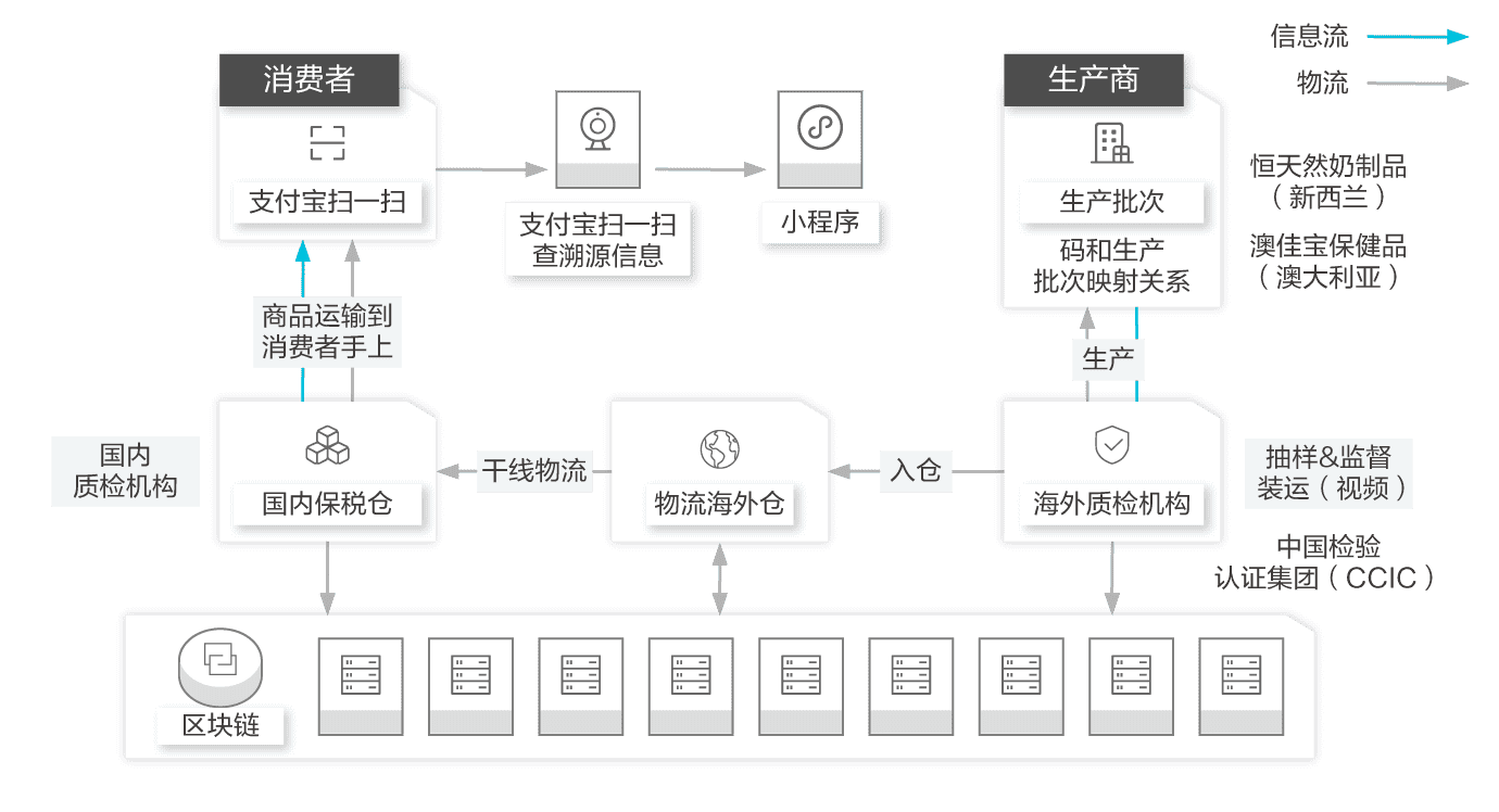 区块链平台