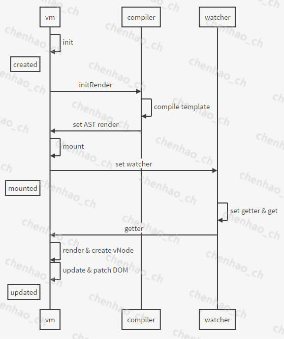 new Vue序列图 new Vue序列图