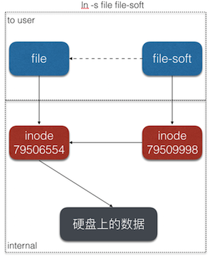 soft link graph