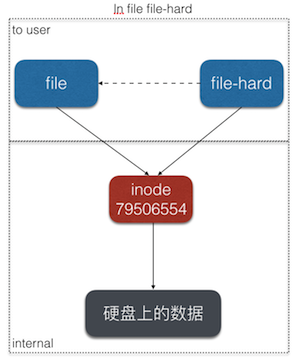 hard link graph