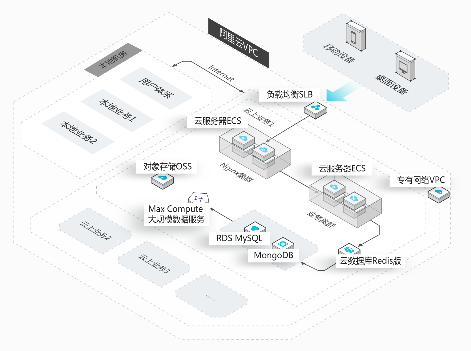 专有网络 vpc_私有云_混合云架构_网络-阿里云