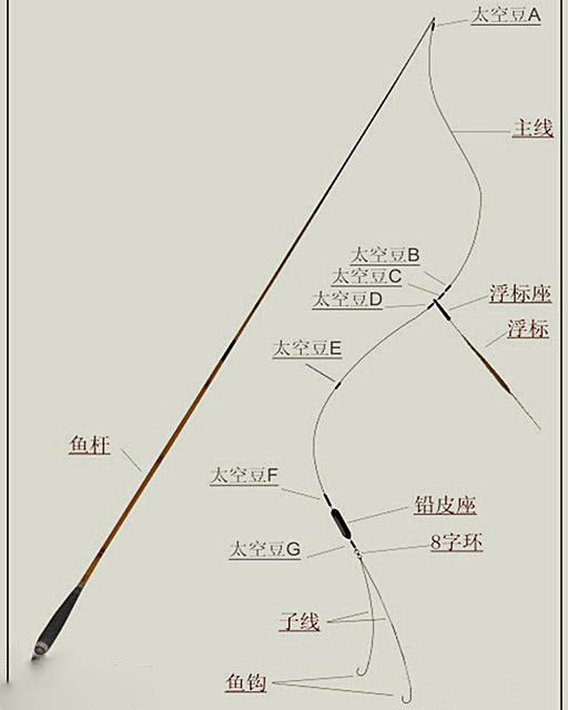 详细图解鱼线种类及线组的绑法