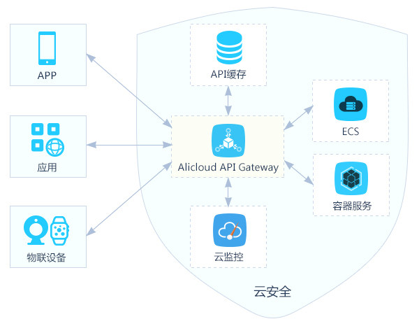 阿里云 api 网关