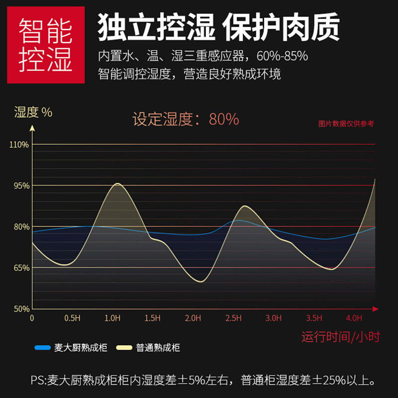 干式牛排熟成柜商用智能恒温柜湿式牛肉排酸柜保鲜展示柜 - 图1