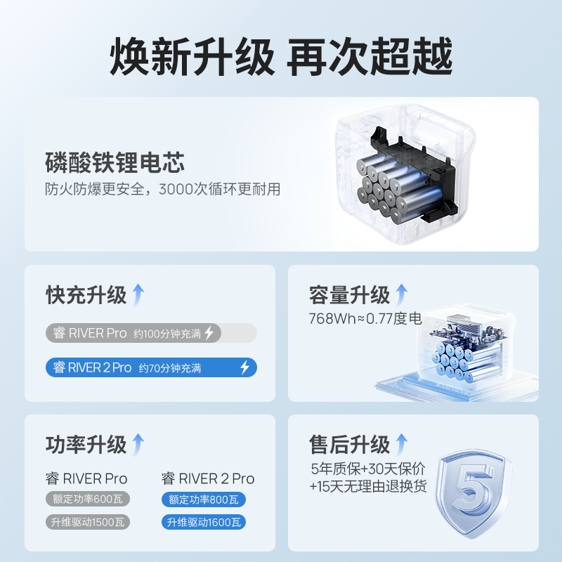 正浩【磷酸铁锂】睿2Pro户外移动电源220v EcoFlow大功率大容量快 - 图2