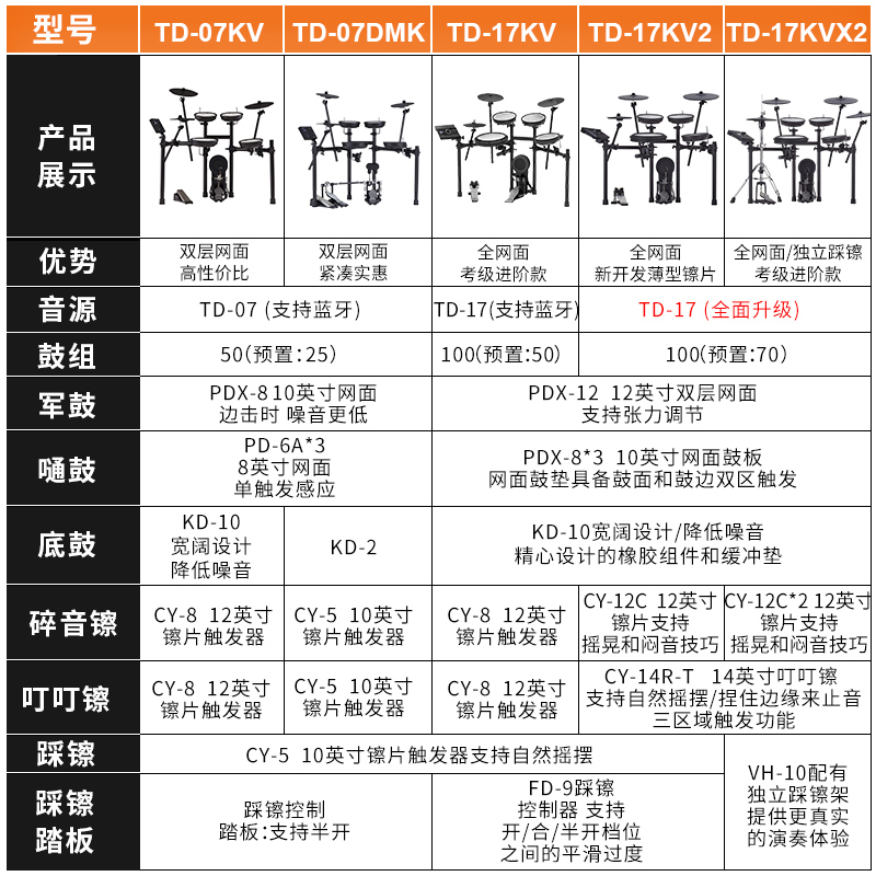 ROLAND罗兰电子鼓td07kv TD07DMK TD17KV电鼓爵士架子鼓TD11K升级 - 图0