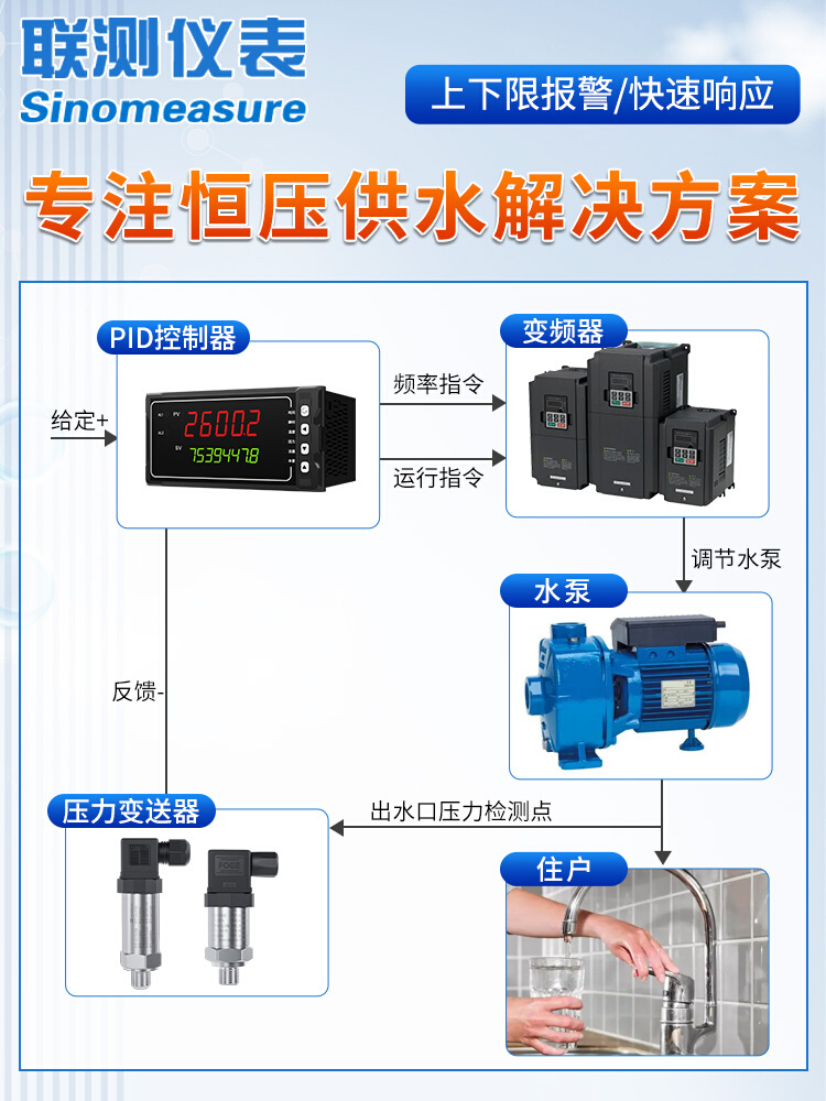 恒压供水压力变送器自来水厂小区二次加压设备变频水泵压力传感器-图1