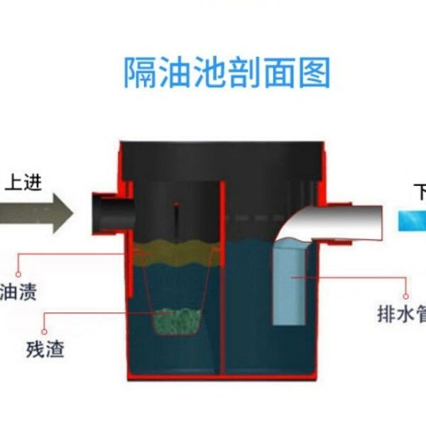 PE地埋式隔油池农村污水改造餐饮环保油污水分离塑料化油池隔油井 - 图1