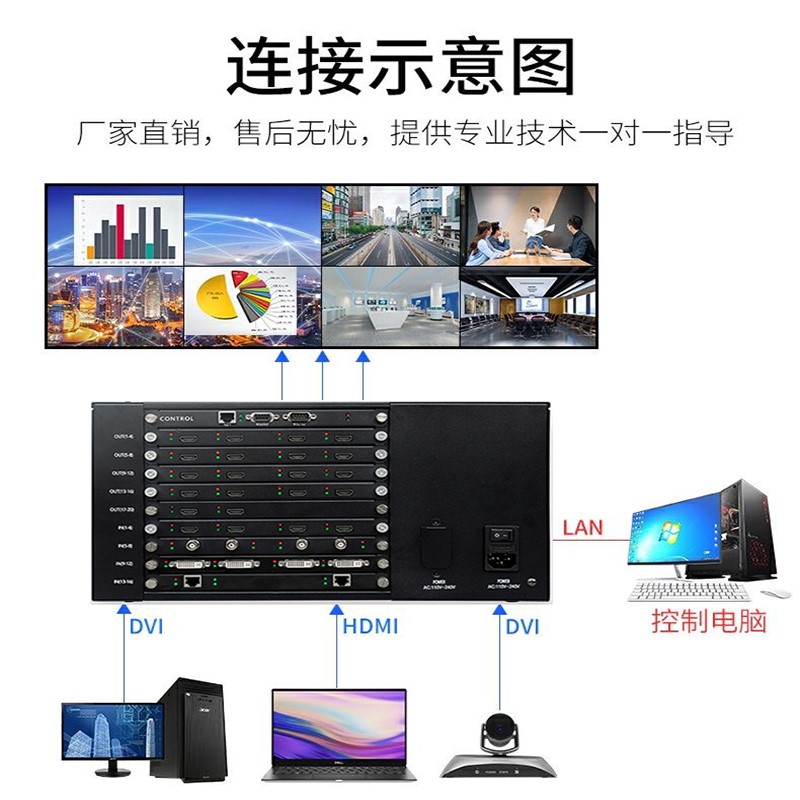 8K多屏拼接处理器4K点对点控制器图像视频解码矩阵切换器HDMI无缝-图0