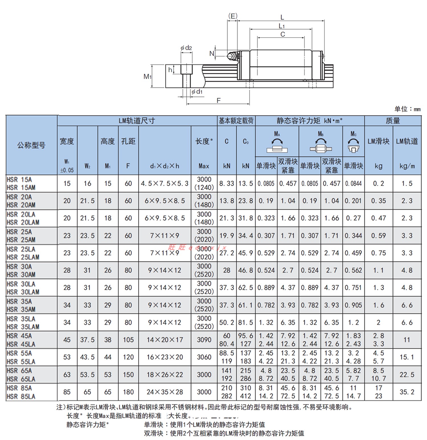 THK直线导轨滑块HSR15A HSR20A HSR25A HSR30A HSR35A HSR45C1UU - 图0