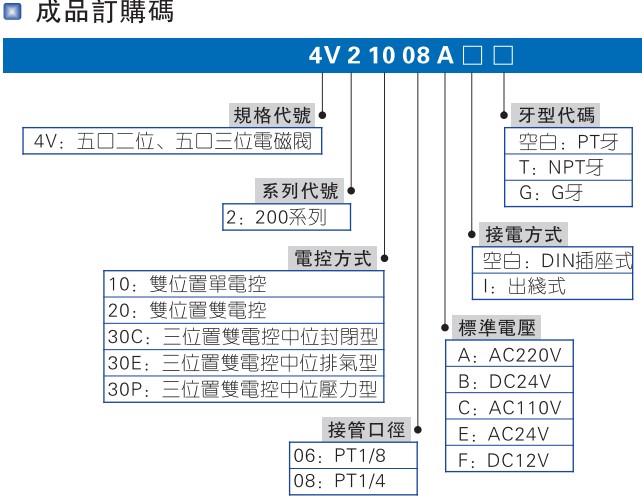 JELPC佳尔灵电磁阀4V230C-08 4V230E-08 4V230P-08三位五通 - 图0