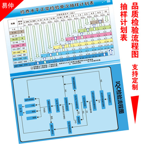企业安程生产抽样划计还图 品质检验流全图 进料过程出货检验挂画