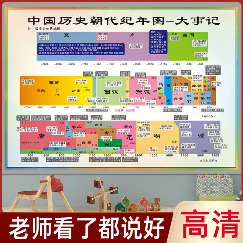 速发中代历史时间轴墙顺大事记年表朝国贴序表挂图概要演化图长卷