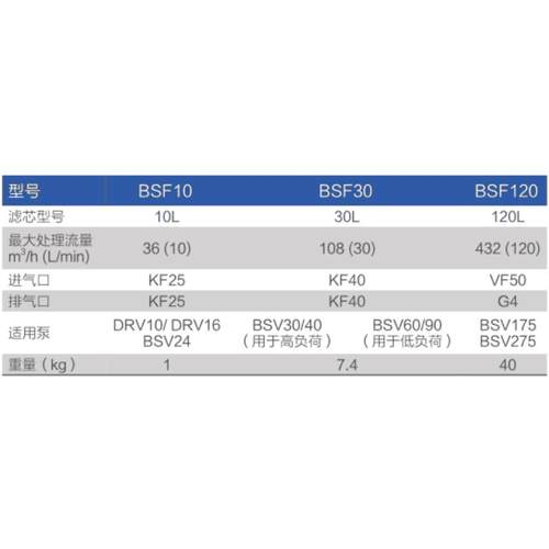 鲍斯BSC真空泵BSF10 BSF30 BSF120油雾分离器排气过滤器鲍斯滤芯