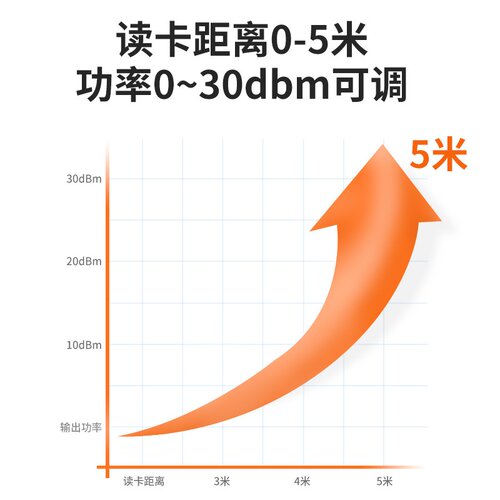 RFID超高频读卡器中距离uhf读写一体机标签TID/EPC读取网口串口