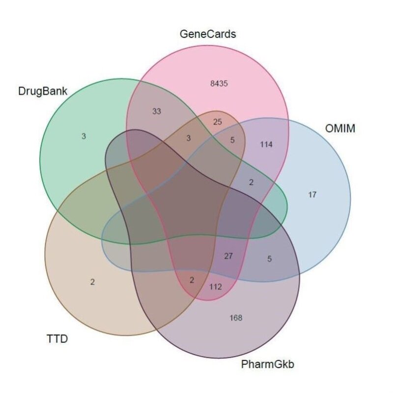 网络理学/单味/复方/GO/KEGG/韦恩图作图