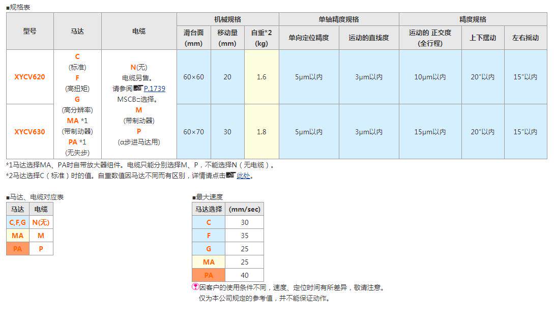 Фотонакопитель 米思米 高精度/自动xy轴/直线滚珠导轨型xycv 620/630型滑台