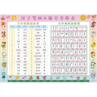 汉字偏旁部首名称笔画笔顺规则间架结构知识海报贴纸贴图挂图墙贴