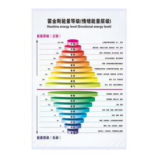 心理咨询室挂图学校医院励志挂画霍金斯能量等级表海报墙面装饰画