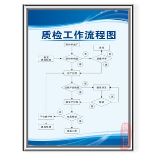 质检工作流程图不良品处理标识AQL抽样IQC生产制程标识贴警提示牌