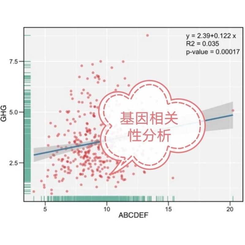 曲线拟合直线拟合数据分析相关性分析生信医学R语言画图
