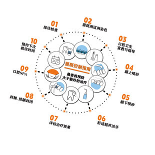 口腔诊所牙科医院文化墙面装饰挂画儿童菌斑控制指南创意宣传摆件